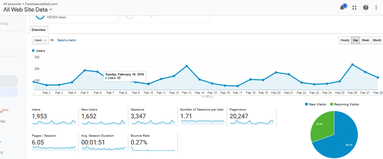 foreclosuresdaily-traffic